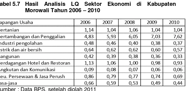 Tabel 5.7  Hasil Analisis LQ Sektor Ekonomi di Kabupaten 
