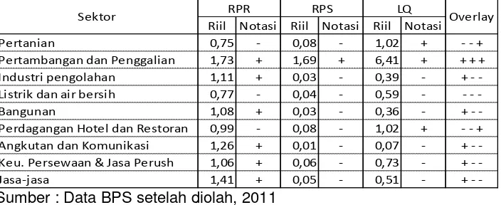 Tabel 5.9 Overlay RPr, RPs dan LQ Perekonomian Kabupaten 