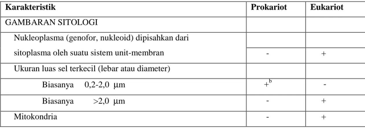 Tabel 1-2   Perbedaan karakteristik  Sel Prokariot dan Eukariot 