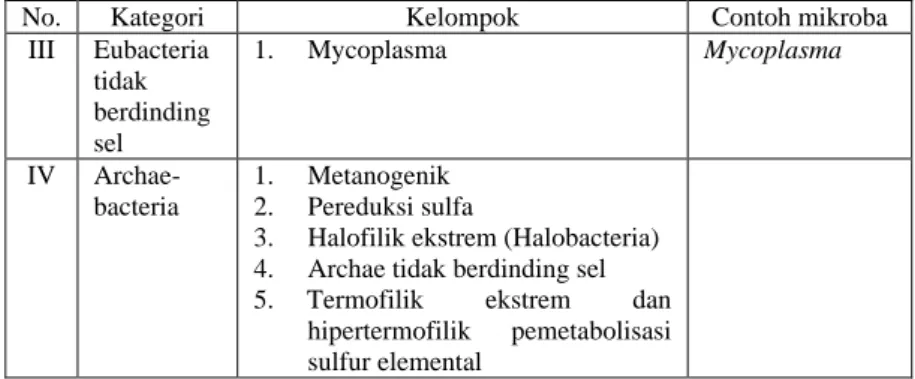 Tabel 1.5. Perbedaan antara Archaebacteria dan Eubacteria 