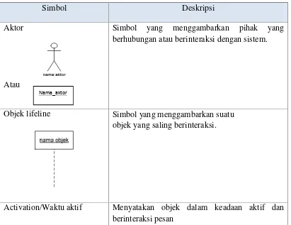 Tabel 2.2  Simbol Sequence Diagram