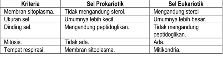 Gambar 1.6    Struktur Sel Prokariotik 