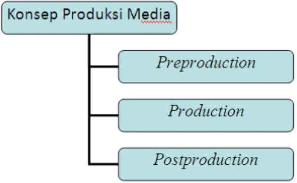 Gambar 1.Bagan Konsep Produksi Media  