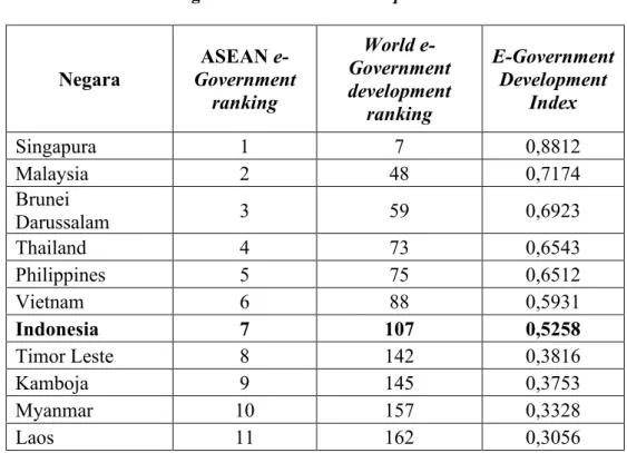 Tabel 1.1 Hasil Pemeringkat e-Government Development Index 2018 