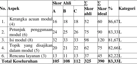 Tabel . Data Hasil Validasi Ahli tentang Materi Modul  No. Aspek  Skor Ahli    Skor  ahli    Skor ideal  %  Kategori A B C 