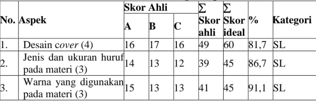 Tabel 11. Data Hasil Validasi Ahli tentang Tampilan Modul  No. Aspek  Skor Ahli    Skor  ahli    Skor ideal  %  Kategori A B C  1