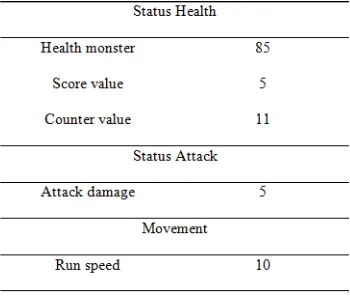 Tabel 3.1. Status Zombear Non-Player Character.
