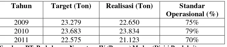 Tabel 1.1 Rencana dan Realisasi Produksi  PTPN IV (Persero) Medan 