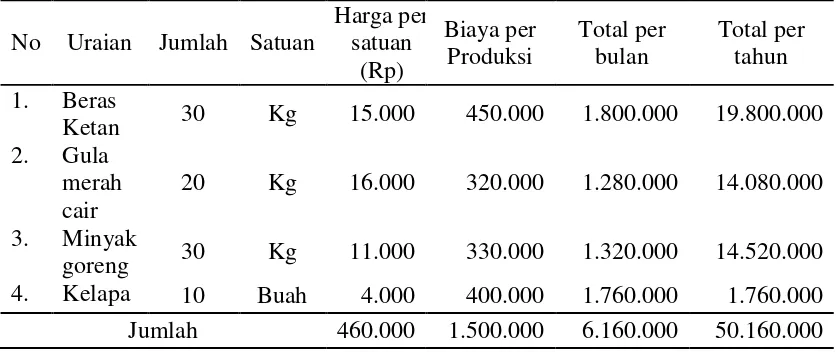 Tabel 5. Rata-rata Biaya Tenaga Kerja Usaha Kue Grieng. 