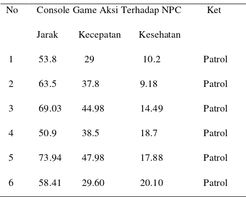Tabel 6 Output Aksi NPC Terhadapa Player 
