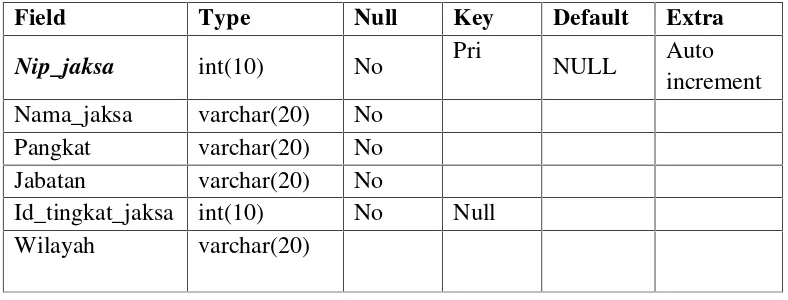 Tabel 3.4 Struktur Tabel jaksa