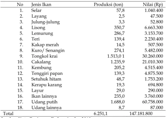 Tabel 2. Produksi Ikan laut Menurut Jenis Ikan di Kota Pariaman Tahun 2017 