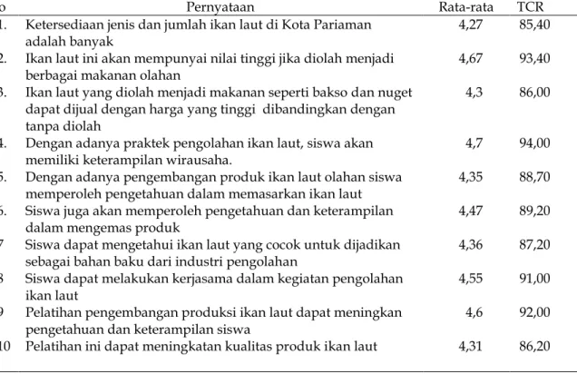 Tabel  5.  Nilai  Rata-rata  dan  TCR  Pengetahuan  tentang  Pengembangan  Produk  Agroindustri Ikan laut  PKM Calon Wirausaha Baru pada Siswa SMKN 3 Kota  Pariaman 