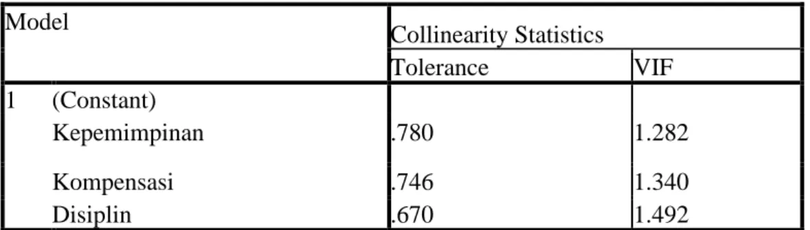 Tabel 3. Uji Multikolinearitas  Model  Collinearity Statistics  Tolerance  VIF  1  (Constant)  Kepemimpinan  .780  1.282  Kompensasi  .746  1.340  Disiplin  .670  1.492 