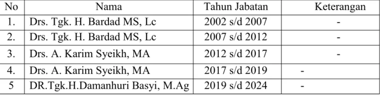 Tabel 2.2 : Nama Pimpinan MPU Kota Banda Aceh