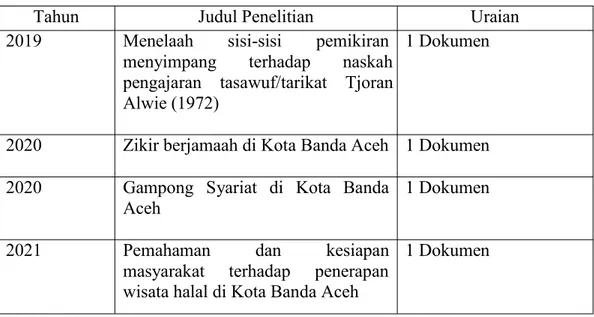 Tabel 4.3 : penelitian tentang paham keagamaan dan masalah aktual yang berkembang dalam masyarakat di Kota Banda Aceh 26