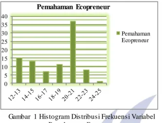 Gambar  1 Histogram Distribusi Frekuensi Variabel  Pemahaman  Ecopreneur 