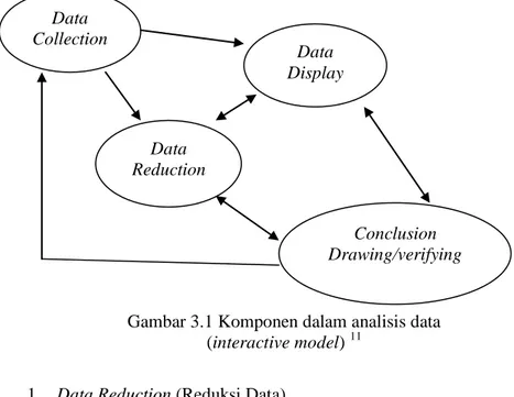 Gambar 3.1 Komponen dalam analisis data  (interactive model)  11