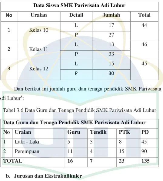 Tabel 3.5 Data Siswa SMK Pariwisata Adi Luhur  Data Siswa SMK Pariwisata Adi Luhur 