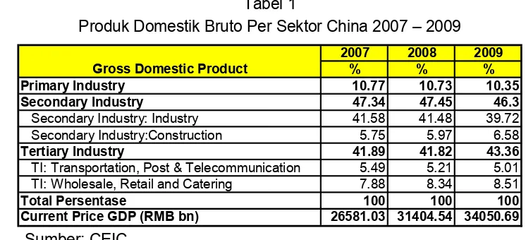 Tabel 1 Produk Domestik Bruto Per Sektor China 2007 – 2009 