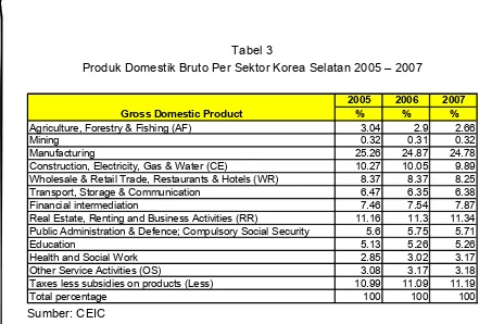 Tabel 3 Produk Domestik Bruto Per Sektor Korea Selatan 2005 – 2007 