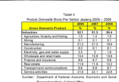 Tabel 4 Produk Domestik Bruto Per Sektor Jepang 2006 – 2008 