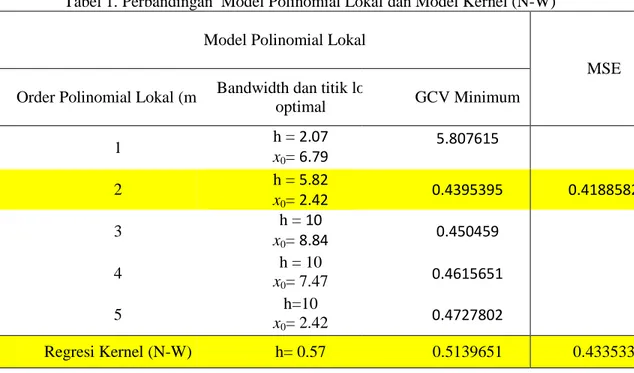 Tabel 1. Perbandingan  Model Polinomial Lokal dan Model Kernel (N-W) 