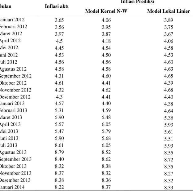 Tabel 2. Perbandingan inflasi aktual dan prediksi inflasi Januari 2012-  Januari 2014 