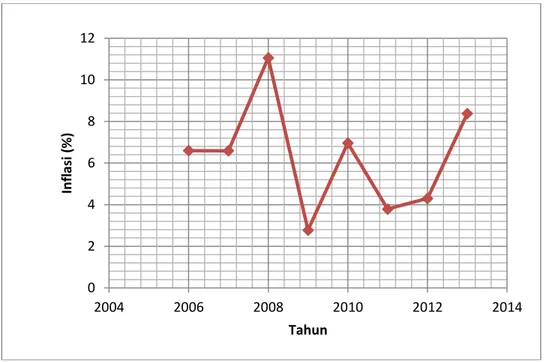 Gambar 2. Inflasi umum tahun 2006 – 2013 