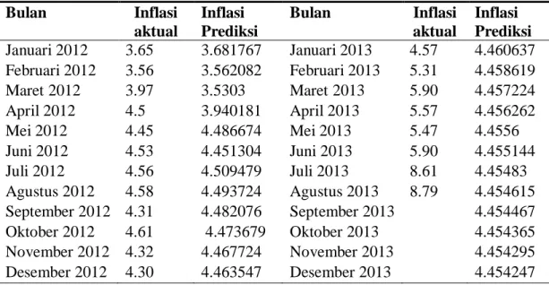 Tabel 1. Prediksi Inflasi pada Tahun 2012 dan 2013 