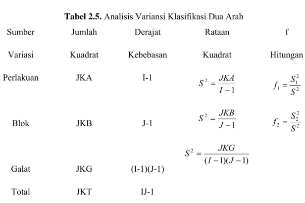 Tabel 2.5. Analisis Variansi Klasifikasi Dua Arah 
