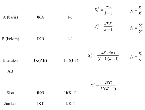 Tabel 2.8  A  B  1     2    …  J  Jumlah  1  2     I  .11y    y 12 .  … y 1 j .  .21y  y22. …y2 j