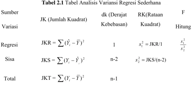 Tabel 2.1 Tabel Analisis Variansi Regresi Sederhana 