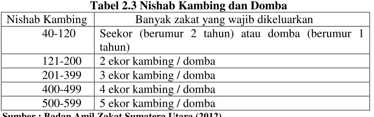 Tabel 2.3 Nishab Kambing dan Domba 