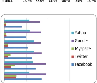 Tabel 1. Persentasi responden pengguna situs  (minimum  akses  1  kali  dalam  sebulan)  Site  Usage  18 to  24  25 to 34  35 to 44  45 to 54  55 to 64  65  and  over  Facebook  86%  72%  64%  54%  50%  40%  Twitter  27%  16%  9%  9%  5%  4%  Myspace  28% 