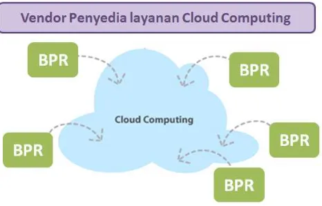 Gambar 4.  Cloud computing pada Bank Perkreditan Rakyat. 