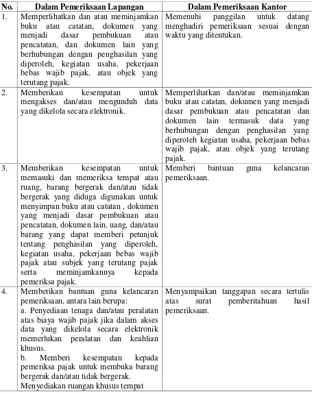 Tabel 2.5 Perbandingan Kewajiban Wajib Pajak dalam Pemeriksaan Lapangan dan 