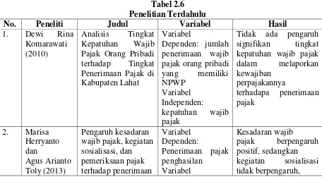 Tabel 2.6 Penelitian Terdahulu 