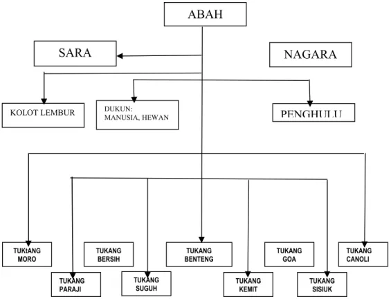 Gambar  2  Struktur  kepemimpinan  Adat  Kasepuhan  Sinar  Resmi  (Sumber:  Arsip Sekretaris Kasepuhan Sinar Resmi, 2008)