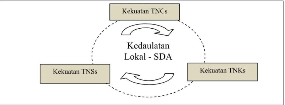 Gambar 1 Peta konflik antara kedaulatan pengetahuan lokal dengan pengetahuan luar  (TNKs, TNCs, dan TNSs)