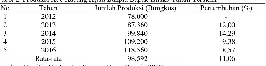 Tabel 1.Jumlah Home Industri Skala Kecil Menengah di Kabupaten Aceh Utara 