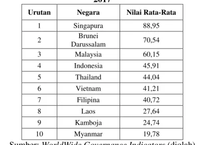 Tabel 1.1. Peringkat WorldWide Governance Indicators Asia Tenggara tahun  2017 