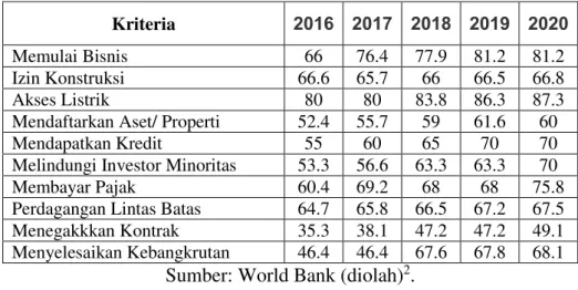 Tabel 1.2. Nilai kriteria Ease of Doing Business Indonesia tahun 2016-2020  Kriteria  2016  2017  2018  2019  2020 