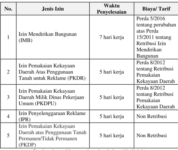 Tabel 1.5. Daftar pelayanan perizinan yang menjadi kewenangan pemerintah  daerah yang dilayani oleh DPMPTSP Kabupaten Lumajang melalui 