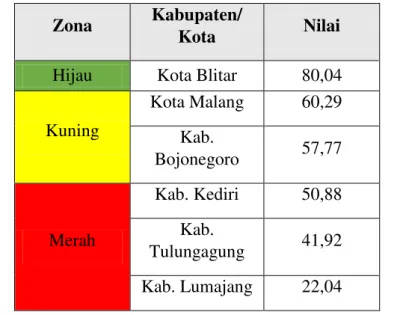 Tabel 1.3. Penilaian kepatuhan pemerintah kabupaten/ kota di Jawa Timur  2017 