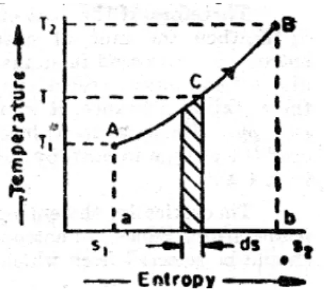Gambar 1. Kurva Temperatur-Entropi. 