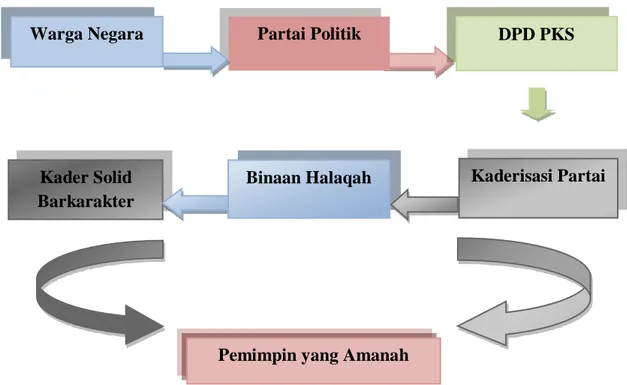 Gambar 4.2. Skema Cita-cita DPD PKS Kota Medan                    dalam Melaksanakan Kegiatan Halaqah 