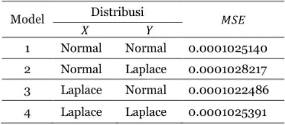 Tabel 6. Nilai MSE dari Regresi Kuantil Copula Normal  untuk Setiap Kombonasi Marginal 