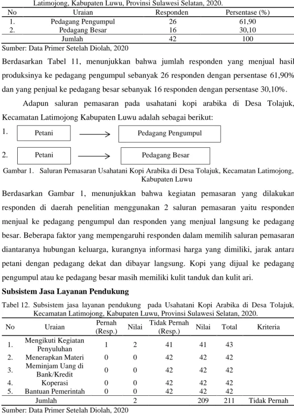 Tabel 11.  Subsistem  Hilir  (Proses  Pemasaran)  pada  Kopi  Arabika  di  Desa  Tolajuk,  Kecamatan  Latimojong, Kabupaten Luwu, Provinsi Sulawesi Selatan, 2020