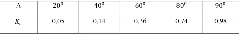 Tabel 2.5. Nilai Ke untuk berbagai nilai α 